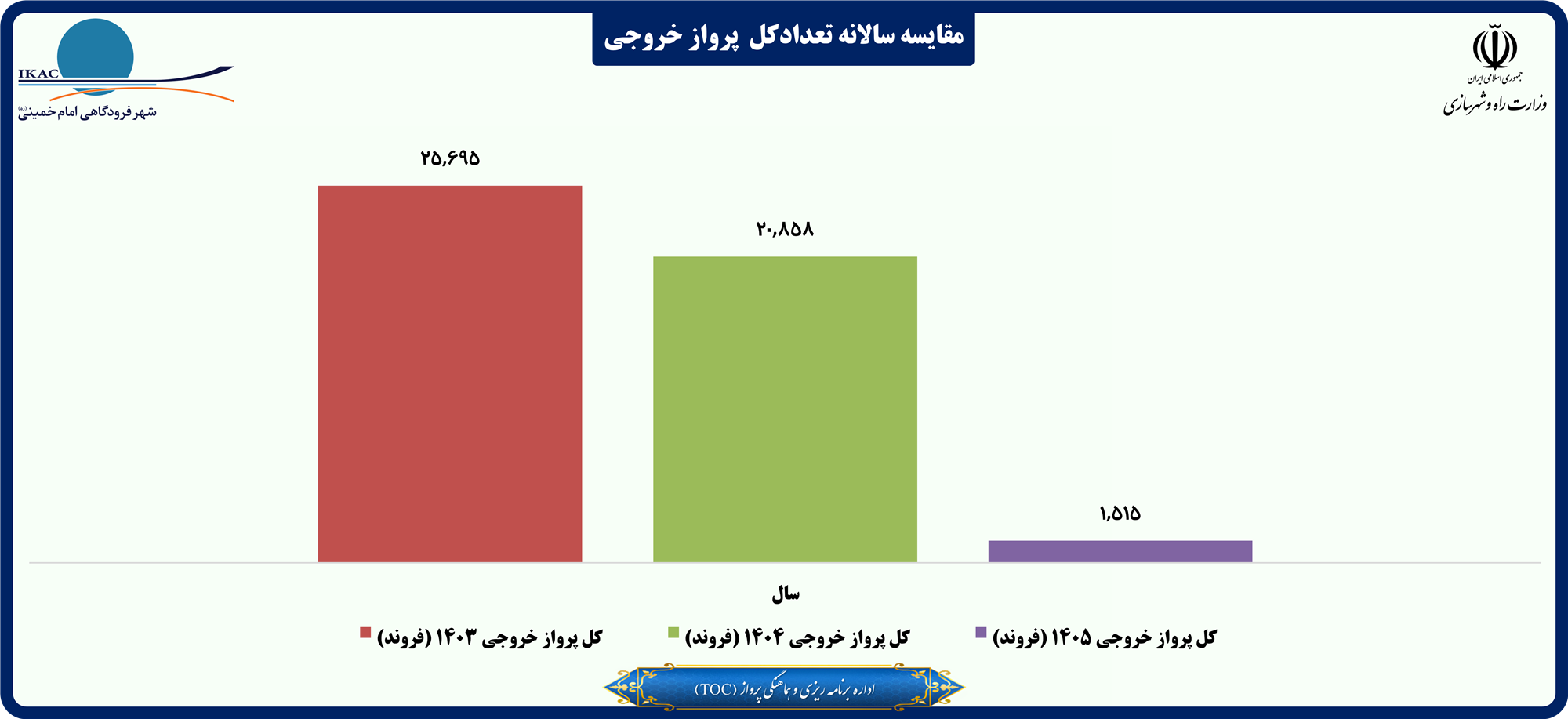 مقایسه سالانه تعدادکل  پرواز خروجی.png